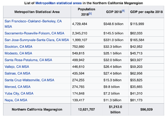 List of Metropolitan statistical areas